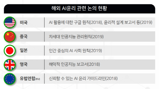 해외 AI 윤리 관련 논의 현황 <자료:과기정통부>